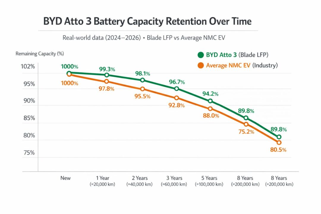 BYD Atto 3 Battery Degradation